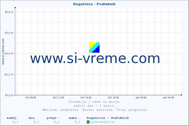 POVPREČJE :: Rogatnica - Podlehnik :: temperatura | pretok | višina :: zadnji dan / 5 minut.