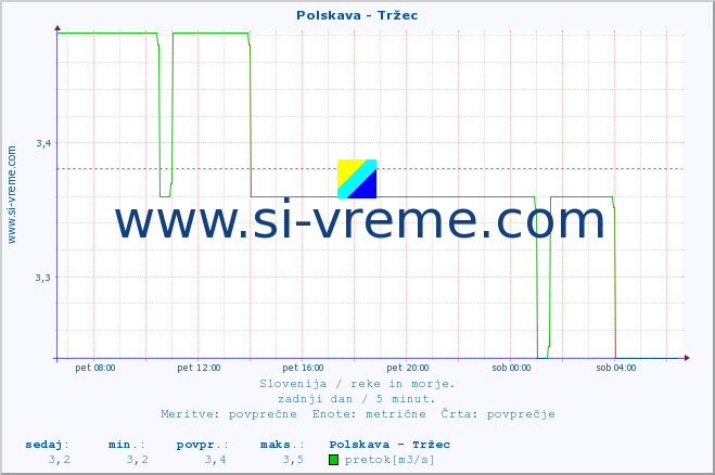 POVPREČJE :: Polskava - Tržec :: temperatura | pretok | višina :: zadnji dan / 5 minut.