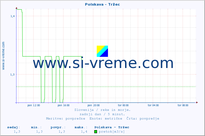 POVPREČJE :: Polskava - Tržec :: temperatura | pretok | višina :: zadnji dan / 5 minut.