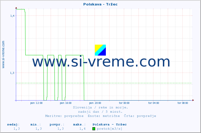 POVPREČJE :: Polskava - Tržec :: temperatura | pretok | višina :: zadnji dan / 5 minut.