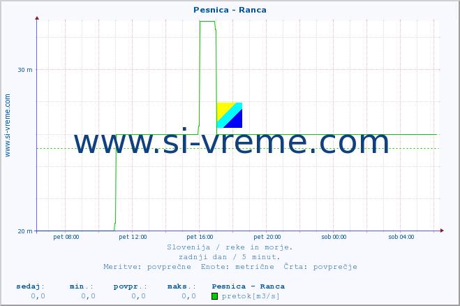 POVPREČJE :: Pesnica - Ranca :: temperatura | pretok | višina :: zadnji dan / 5 minut.