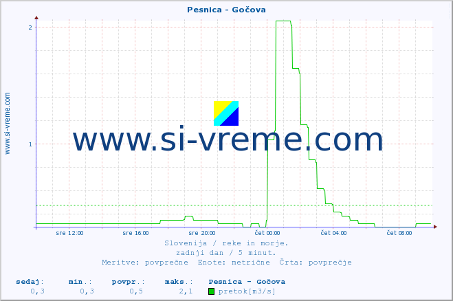 POVPREČJE :: Pesnica - Gočova :: temperatura | pretok | višina :: zadnji dan / 5 minut.