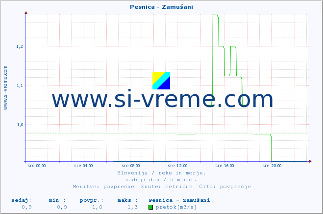 POVPREČJE :: Pesnica - Zamušani :: temperatura | pretok | višina :: zadnji dan / 5 minut.