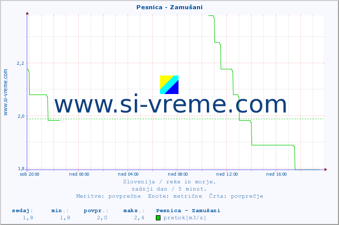 POVPREČJE :: Pesnica - Zamušani :: temperatura | pretok | višina :: zadnji dan / 5 minut.