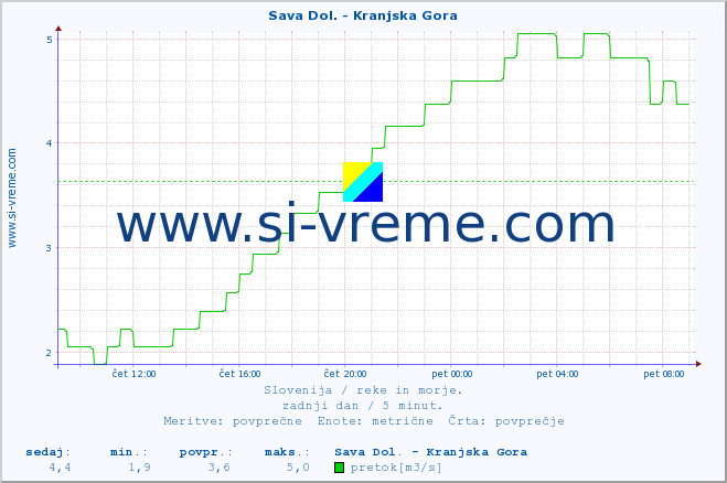 POVPREČJE :: Sava Dol. - Kranjska Gora :: temperatura | pretok | višina :: zadnji dan / 5 minut.