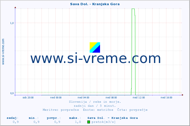 POVPREČJE :: Sava Dol. - Kranjska Gora :: temperatura | pretok | višina :: zadnji dan / 5 minut.