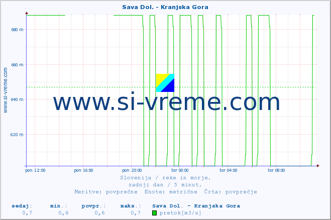 POVPREČJE :: Sava Dol. - Kranjska Gora :: temperatura | pretok | višina :: zadnji dan / 5 minut.