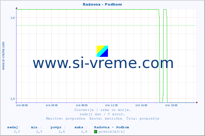 POVPREČJE :: Radovna - Podhom :: temperatura | pretok | višina :: zadnji dan / 5 minut.