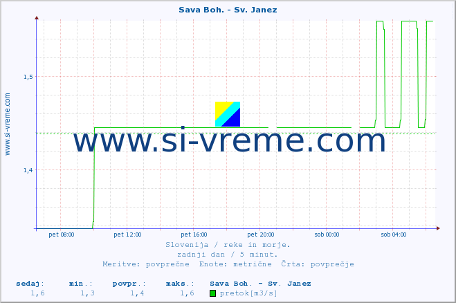 POVPREČJE :: Sava Boh. - Sv. Janez :: temperatura | pretok | višina :: zadnji dan / 5 minut.