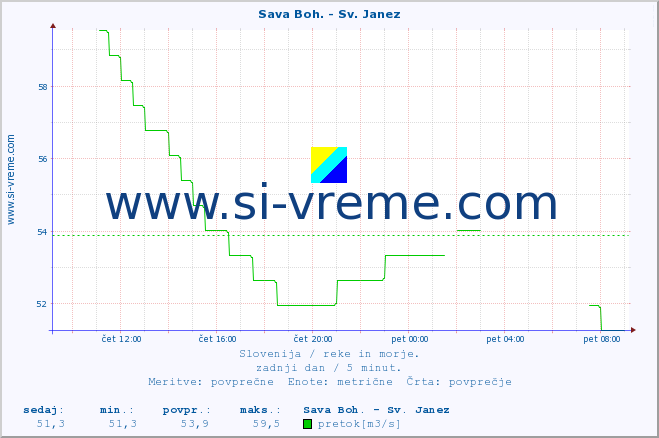 POVPREČJE :: Sava Boh. - Sv. Janez :: temperatura | pretok | višina :: zadnji dan / 5 minut.