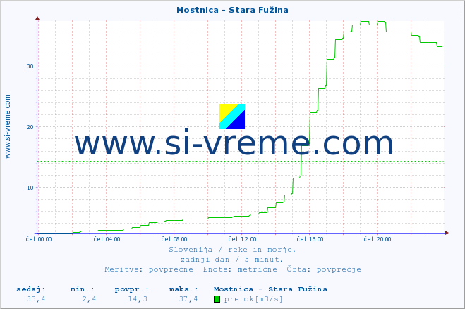 POVPREČJE :: Mostnica - Stara Fužina :: temperatura | pretok | višina :: zadnji dan / 5 minut.