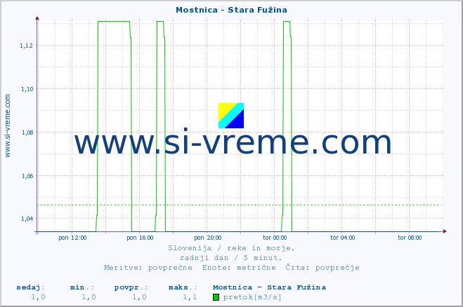 POVPREČJE :: Mostnica - Stara Fužina :: temperatura | pretok | višina :: zadnji dan / 5 minut.