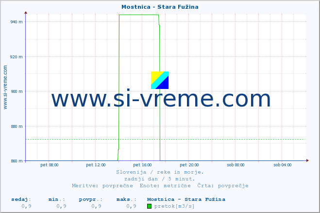 POVPREČJE :: Mostnica - Stara Fužina :: temperatura | pretok | višina :: zadnji dan / 5 minut.