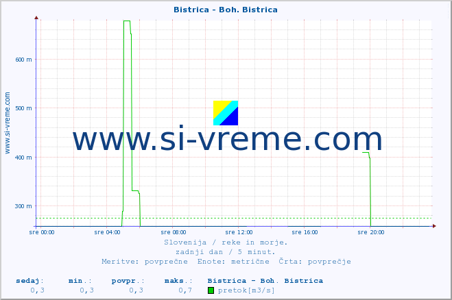 POVPREČJE :: Bistrica - Boh. Bistrica :: temperatura | pretok | višina :: zadnji dan / 5 minut.