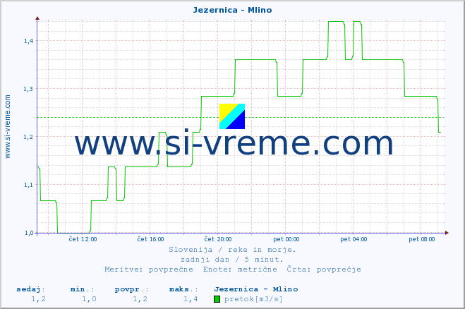 POVPREČJE :: Jezernica - Mlino :: temperatura | pretok | višina :: zadnji dan / 5 minut.