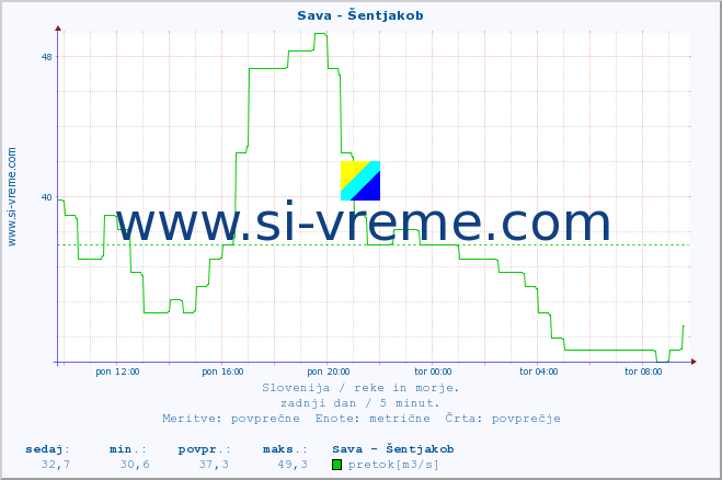 POVPREČJE :: Sava - Šentjakob :: temperatura | pretok | višina :: zadnji dan / 5 minut.