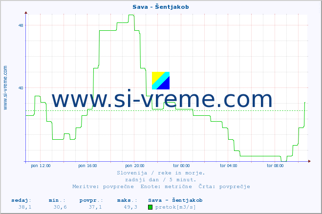 POVPREČJE :: Sava - Šentjakob :: temperatura | pretok | višina :: zadnji dan / 5 minut.