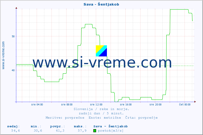 POVPREČJE :: Sava - Šentjakob :: temperatura | pretok | višina :: zadnji dan / 5 minut.