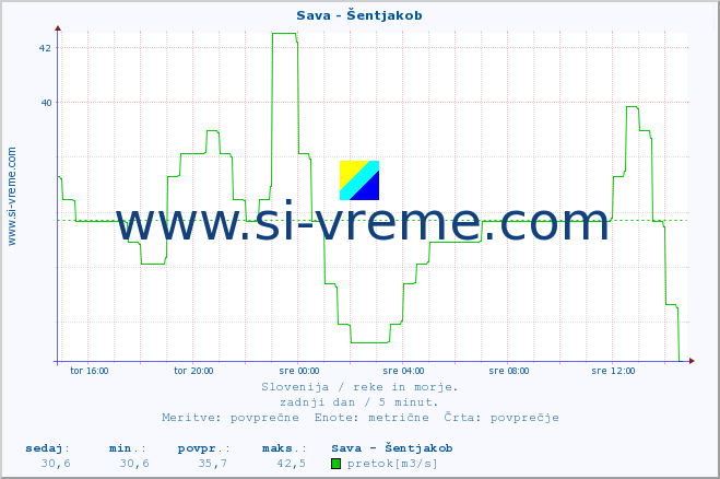 POVPREČJE :: Sava - Šentjakob :: temperatura | pretok | višina :: zadnji dan / 5 minut.