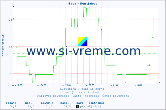 POVPREČJE :: Sava - Šentjakob :: temperatura | pretok | višina :: zadnji dan / 5 minut.