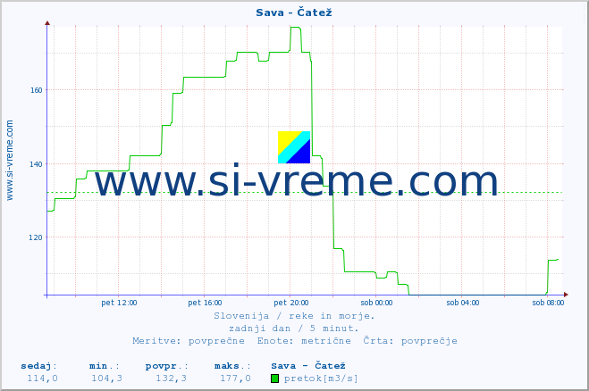 POVPREČJE :: Sava - Čatež :: temperatura | pretok | višina :: zadnji dan / 5 minut.