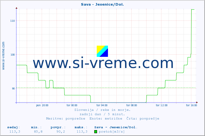 POVPREČJE :: Sava - Jesenice/Dol. :: temperatura | pretok | višina :: zadnji dan / 5 minut.