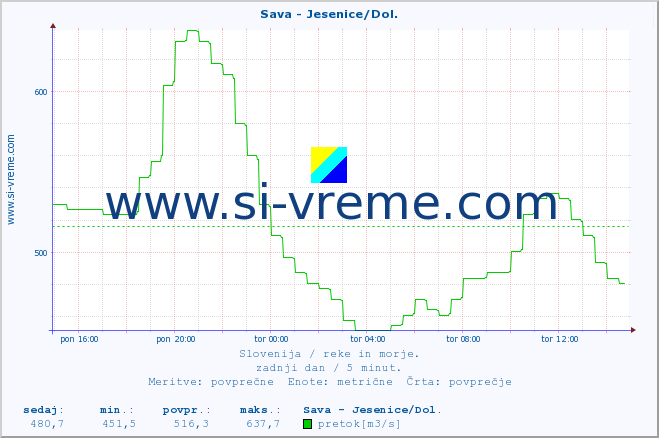 POVPREČJE :: Sava - Jesenice/Dol. :: temperatura | pretok | višina :: zadnji dan / 5 minut.