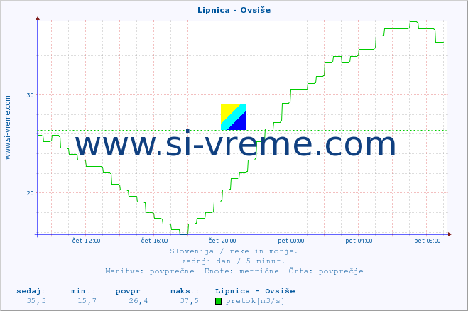 POVPREČJE :: Lipnica - Ovsiše :: temperatura | pretok | višina :: zadnji dan / 5 minut.