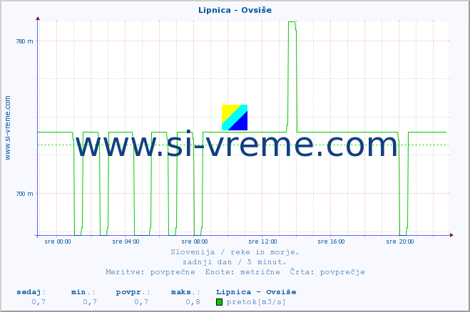 POVPREČJE :: Lipnica - Ovsiše :: temperatura | pretok | višina :: zadnji dan / 5 minut.