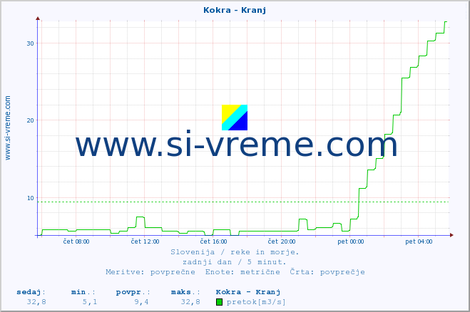 POVPREČJE :: Kokra - Kranj :: temperatura | pretok | višina :: zadnji dan / 5 minut.