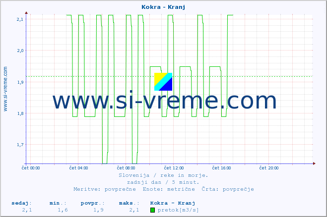 POVPREČJE :: Kokra - Kranj :: temperatura | pretok | višina :: zadnji dan / 5 minut.