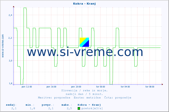 POVPREČJE :: Kokra - Kranj :: temperatura | pretok | višina :: zadnji dan / 5 minut.