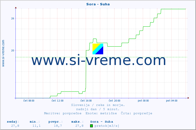 POVPREČJE :: Sora - Suha :: temperatura | pretok | višina :: zadnji dan / 5 minut.