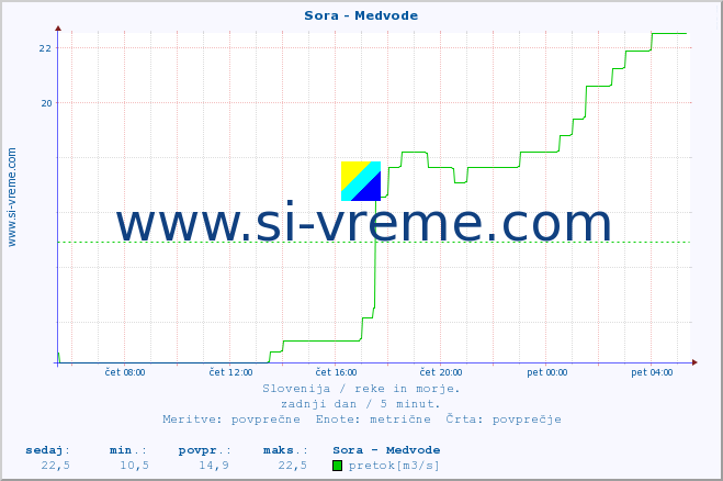 POVPREČJE :: Sora - Medvode :: temperatura | pretok | višina :: zadnji dan / 5 minut.