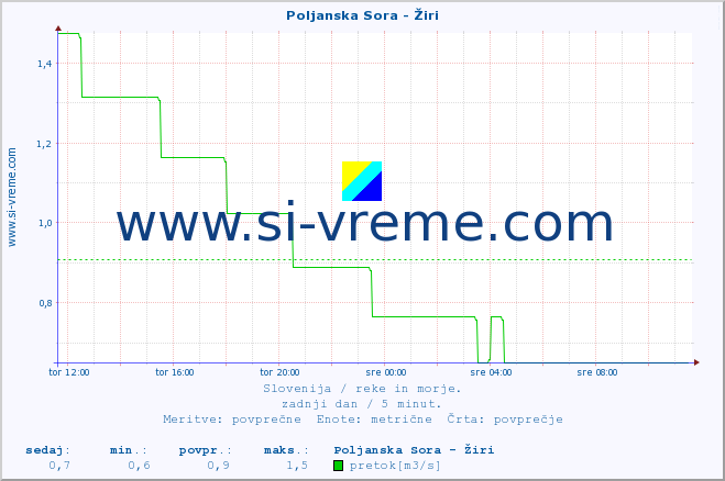 POVPREČJE :: Poljanska Sora - Žiri :: temperatura | pretok | višina :: zadnji dan / 5 minut.