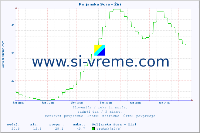 POVPREČJE :: Poljanska Sora - Žiri :: temperatura | pretok | višina :: zadnji dan / 5 minut.