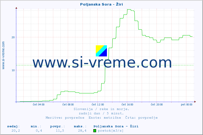 POVPREČJE :: Poljanska Sora - Žiri :: temperatura | pretok | višina :: zadnji dan / 5 minut.