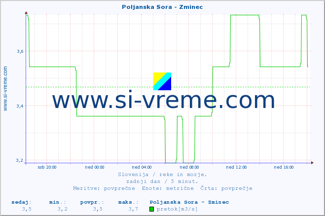 POVPREČJE :: Poljanska Sora - Zminec :: temperatura | pretok | višina :: zadnji dan / 5 minut.