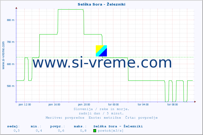 POVPREČJE :: Selška Sora - Železniki :: temperatura | pretok | višina :: zadnji dan / 5 minut.