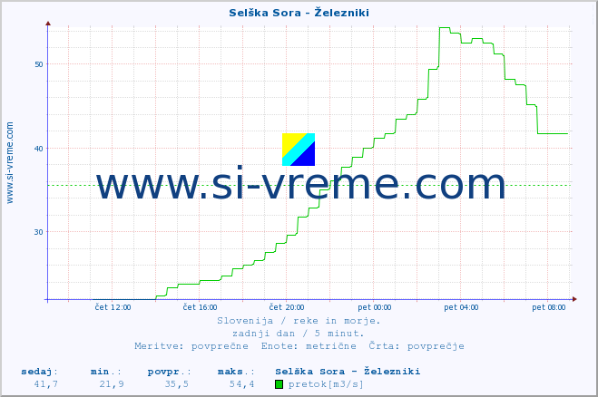 POVPREČJE :: Selška Sora - Železniki :: temperatura | pretok | višina :: zadnji dan / 5 minut.