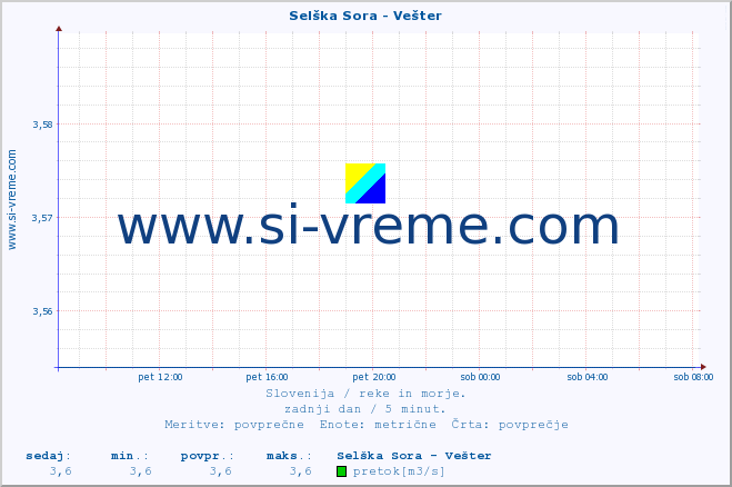 POVPREČJE :: Selška Sora - Vešter :: temperatura | pretok | višina :: zadnji dan / 5 minut.