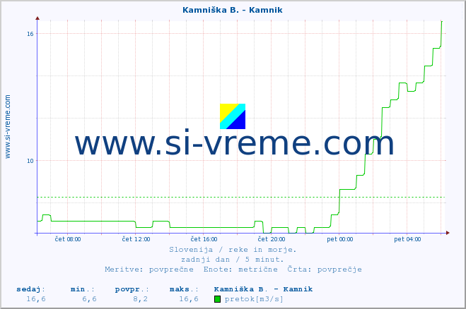 POVPREČJE :: Kamniška B. - Kamnik :: temperatura | pretok | višina :: zadnji dan / 5 minut.