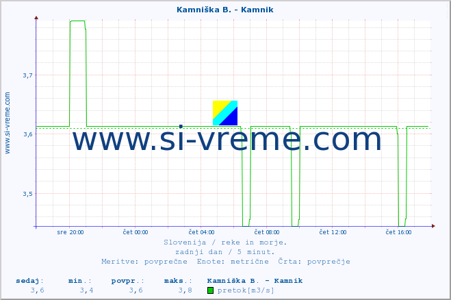 POVPREČJE :: Kamniška B. - Kamnik :: temperatura | pretok | višina :: zadnji dan / 5 minut.