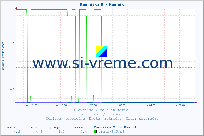 POVPREČJE :: Kamniška B. - Kamnik :: temperatura | pretok | višina :: zadnji dan / 5 minut.