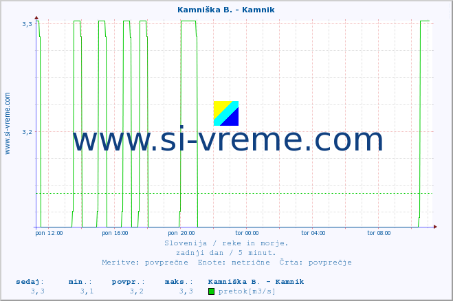 POVPREČJE :: Kamniška B. - Bišče :: temperatura | pretok | višina :: zadnji dan / 5 minut.