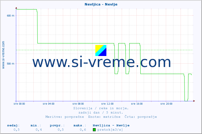 POVPREČJE :: Nevljica - Nevlje :: temperatura | pretok | višina :: zadnji dan / 5 minut.