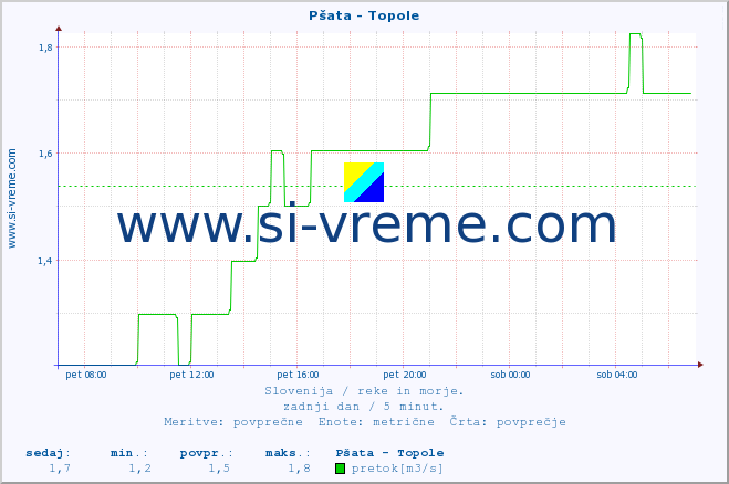 POVPREČJE :: Pšata - Topole :: temperatura | pretok | višina :: zadnji dan / 5 minut.