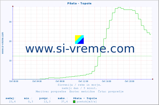 POVPREČJE :: Pšata - Topole :: temperatura | pretok | višina :: zadnji dan / 5 minut.