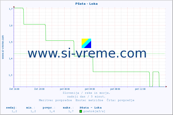 POVPREČJE :: Pšata - Loka :: temperatura | pretok | višina :: zadnji dan / 5 minut.