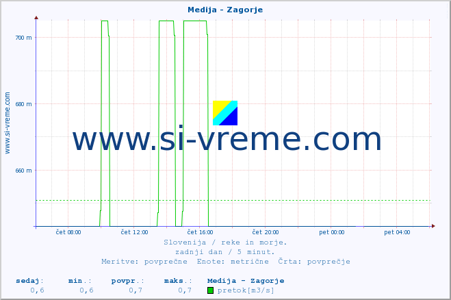 POVPREČJE :: Medija - Zagorje :: temperatura | pretok | višina :: zadnji dan / 5 minut.